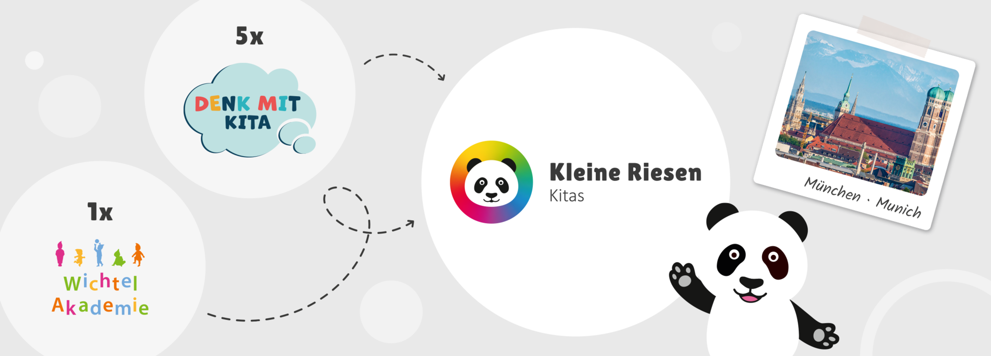 Collage München mit dem dargestellten Markenwechsel von Denk mit Kita und Wichtel Akademie zu Kleine Riesen Kitas